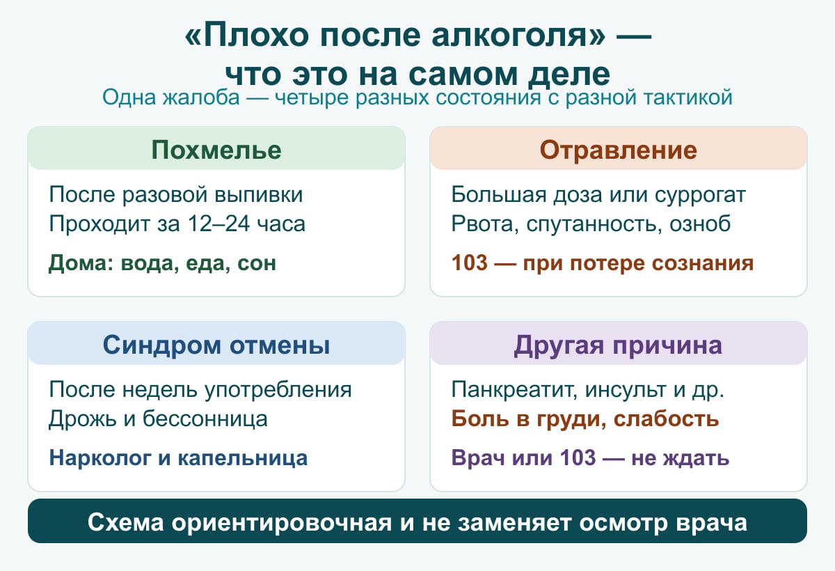 Схема: «плохо после алкоголя» — похмелье, отравление, синдром отмены или другая причина